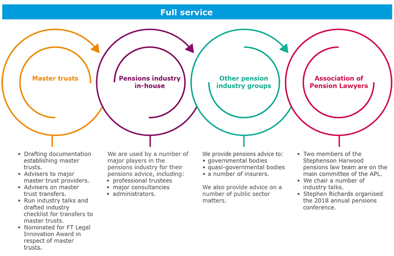 What we do for the pensions industry