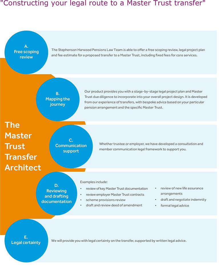 Our product: The Master Trust Transfer Architect