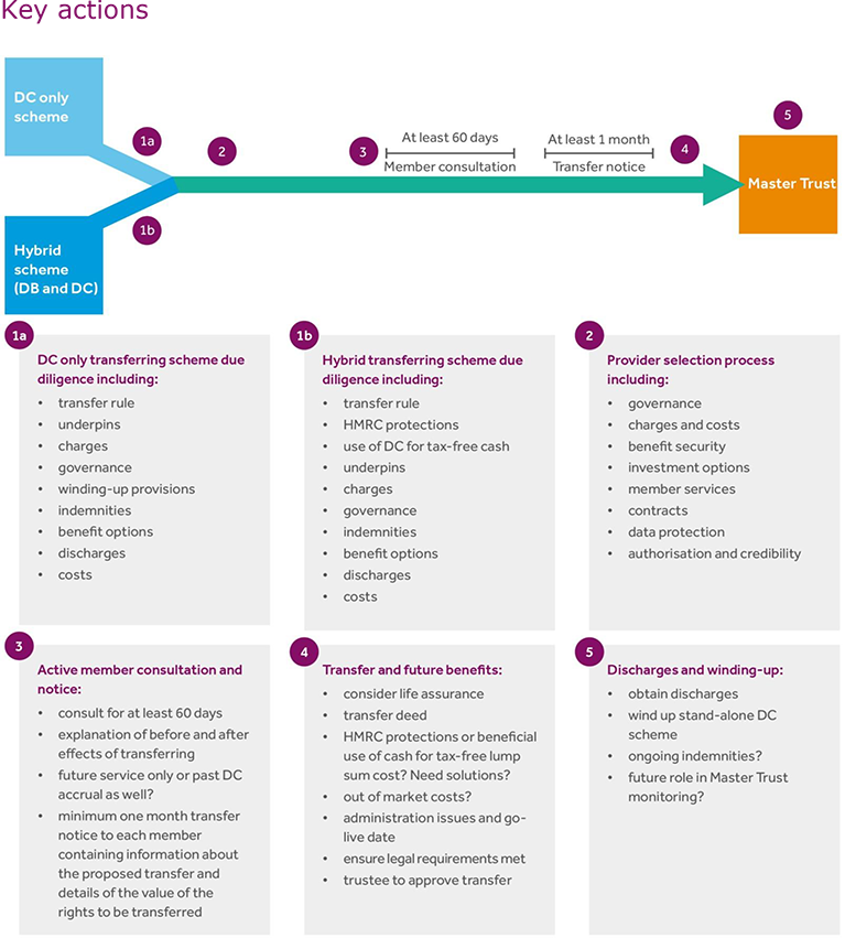 The Master Trust journey